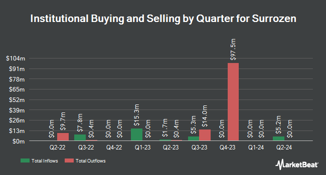 Institutional Ownership by Quarter for Surrozen (NASDAQ:SRZN)