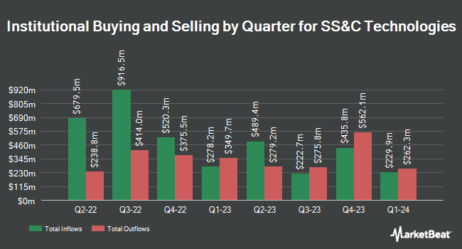 Institutional Ownership by Quarter for SS&C Technologies (NASDAQ:SSNC)