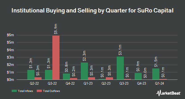 Institutional Ownership by Quarter for SuRo Capital (NASDAQ:SSSS)