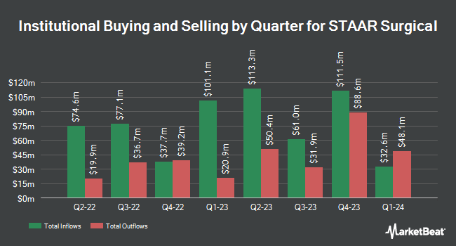Institutional Ownership by Quarter for STAAR Surgical (NASDAQ:STAA)