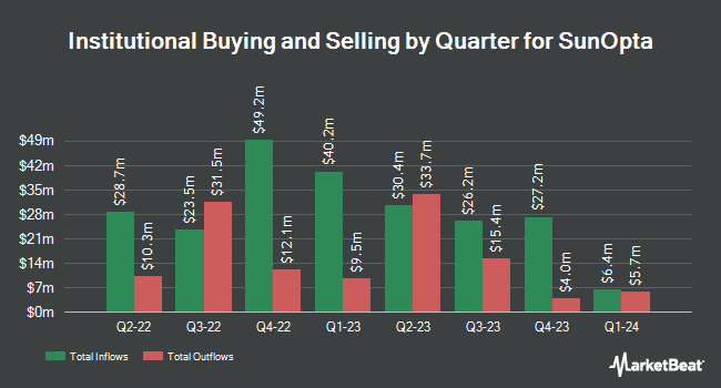 Institutional Ownership by Quarter for SunOpta (NASDAQ:STKL)