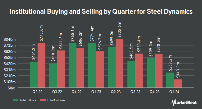 Institutional Ownership by Quarter for Steel Dynamics (NASDAQ:STLD)