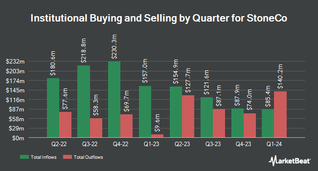 Institutional Ownership by Quarter for StoneCo (NASDAQ:STNE)