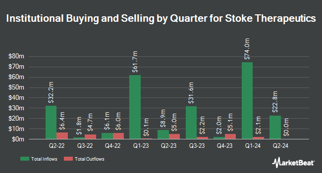 Institutional Ownership by Quarter for Stoke Therapeutics (NASDAQ:STOK)