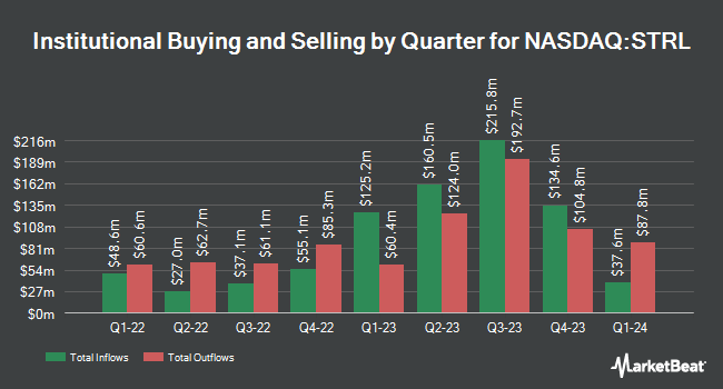 Institutional Ownership by Quarter for Sterling Infrastructure (NASDAQ:STRL)