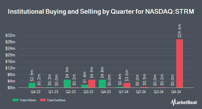 Institutional Ownership by Quarter for Streamline Health Solutions (NASDAQ:STRM)