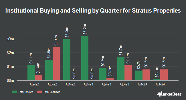 Institutional Ownership by Quarter for Stratus Properties (NASDAQ:STRS)