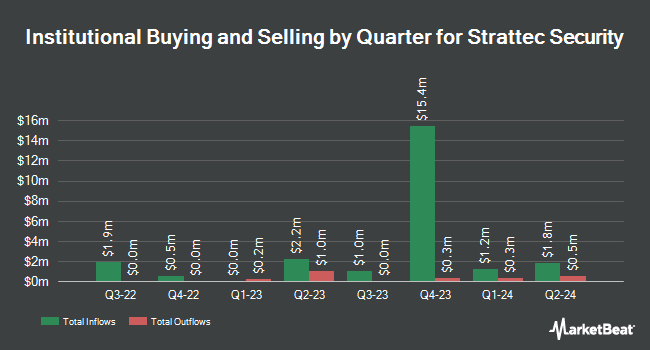 Institutional Ownership by Quarter for Strattec Security (NASDAQ:STRT)