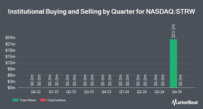 Institutional Ownership by Quarter for Strawberry Fields REIT (NASDAQ:STRW)