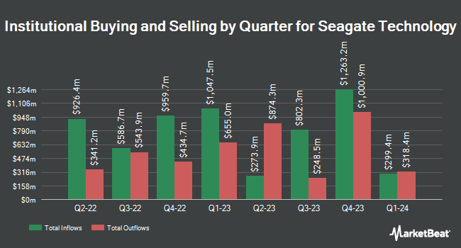 Institutional Ownership by Quarter for Seagate Technology (NASDAQ:STX)