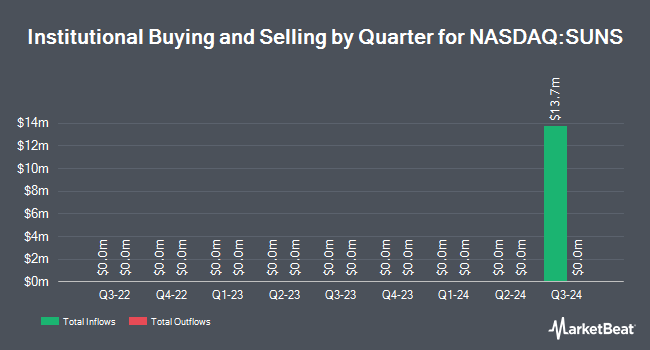 Institutional Ownership by Quarter for Sunrise Realty Trust (NASDAQ:SUNS)