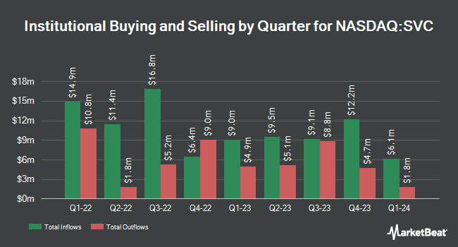 Institutional Ownership by Quarter for Service Properties Trust (NASDAQ:SVC)