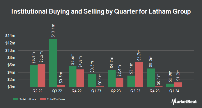 Institutional Ownership by Quarter for Latham Group (NASDAQ:SWIM)