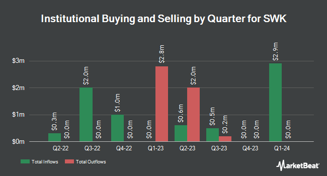Institutional Ownership by Quarter for SWK (NASDAQ:SWKH)