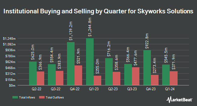 Institutional Ownership by Quarter for Skyworks Solutions (NASDAQ:SWKS)