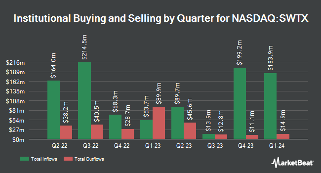 Institutional Ownership by Quarter for SpringWorks Therapeutics (NASDAQ:SWTX)