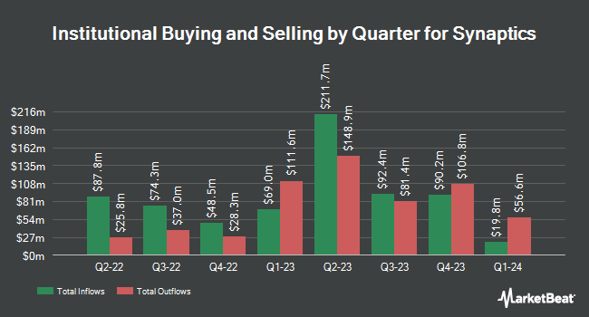 Institutional Ownership by Quarter for Synaptics (NASDAQ:SYNA)