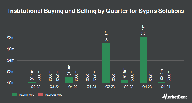 Institutional Ownership by Quarter for Sypris Solutions (NASDAQ:SYPR)