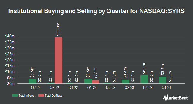 Institutional Ownership by Quarter for Syros Pharmaceuticals (NASDAQ:SYRS)