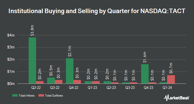 Institutional Ownership by Quarter for TransAct Technologies (NASDAQ:TACT)