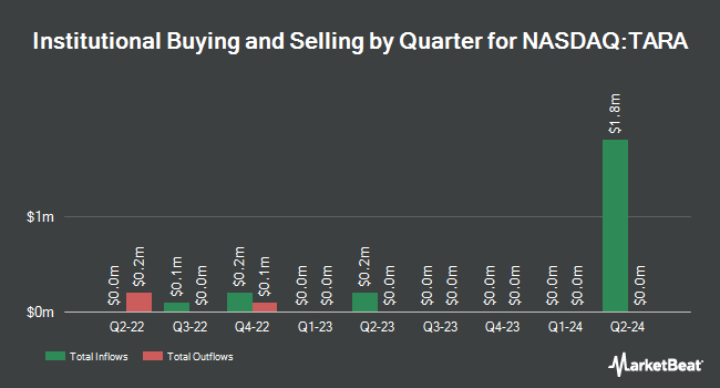 Institutional Ownership by Quarter for Protara Therapeutics (NASDAQ:TARA)