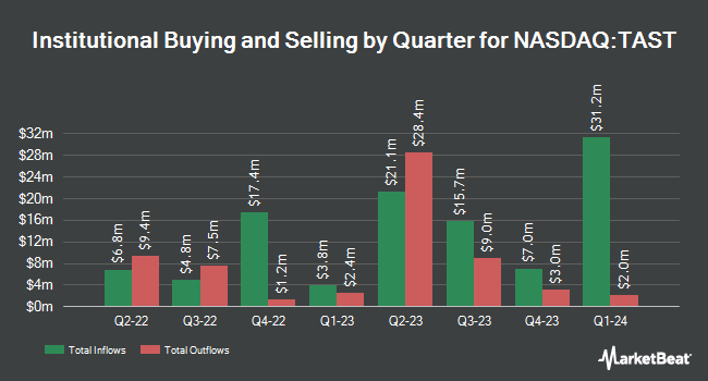 Institutional Ownership by Quarter for Carrols Restaurant Group (NASDAQ:TAST)