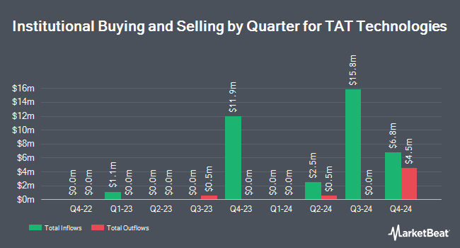 Institutional Ownership by Quarter for TAT Technologies (NASDAQ:TATT)