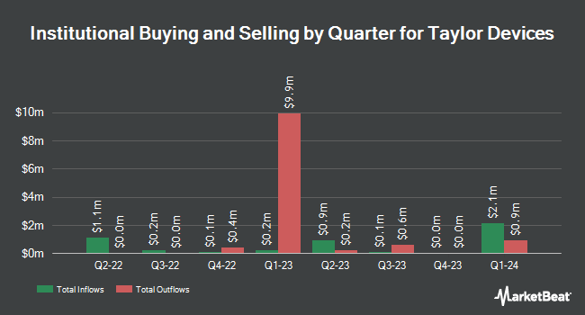 Institutional ownership by quarter for Taylor Devices (NASDAQ:TAYD)
