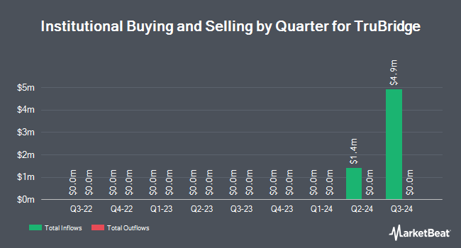 Institutional Ownership by Quarter for TruBridge (NASDAQ:TBRG)