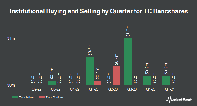 Institutional Ownership by Quarter for TC Bancshares (NASDAQ:TCBC)