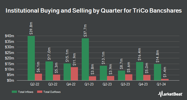 Institutional Ownership by Quarter for TriCo Bancshares (NASDAQ:TCBK)