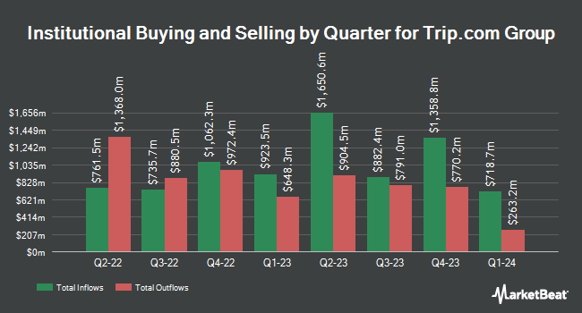 Institutional Ownership by Quarter for Trip.com Group (NASDAQ:TCOM)