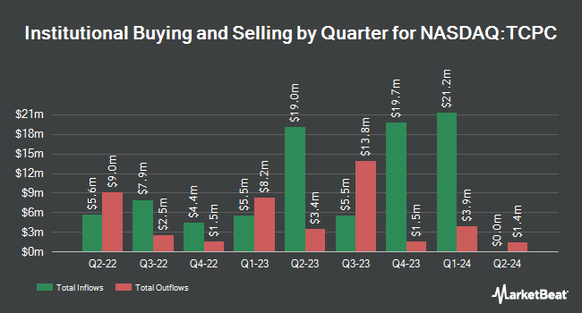 Institutional Ownership by Quarter for BlackRock TCP Capital (NASDAQ:TCPC)