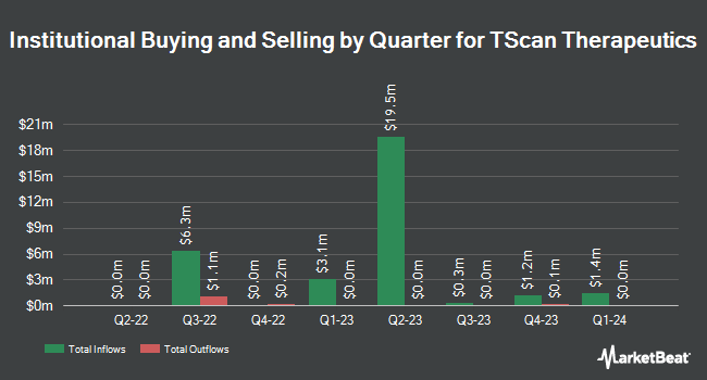 Institutional Ownership by Quarter for TScan Therapeutics (NASDAQ:TCRX)