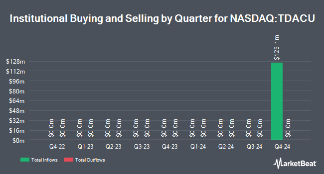 Institutional Ownership by Quarter for Translational Development Acquisition (NASDAQ:TDACU)