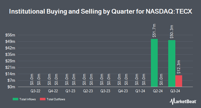 Institutional Ownership by Quarter for Tectonic Therapeutic (NASDAQ:TECX)