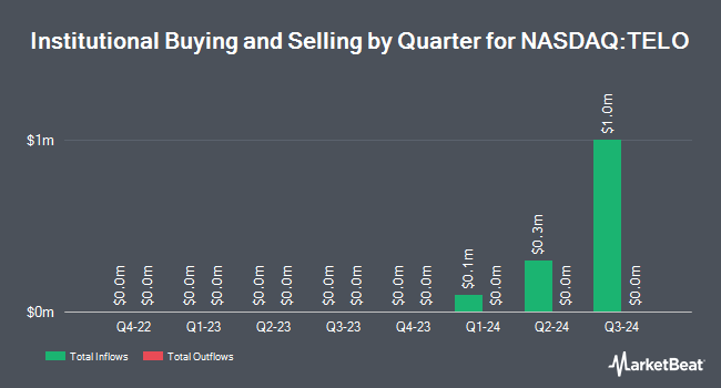 Institutional Ownership by Quarter for Telomir Pharmaceuticals (NASDAQ:TELO)