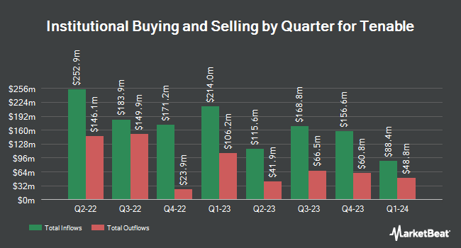 Institutional Ownership by Quarter for Tenable (NASDAQ:TENB)
