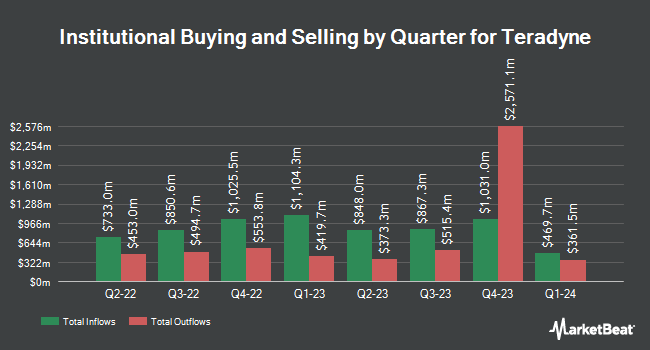 Institutional Ownership by Quarter for Teradyne (NASDAQ:TER)