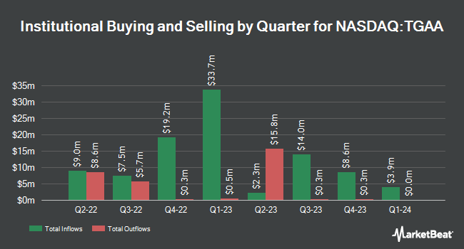 Institutional Ownership by Quarter for Target Global Acquisition I (NASDAQ:TGAA)