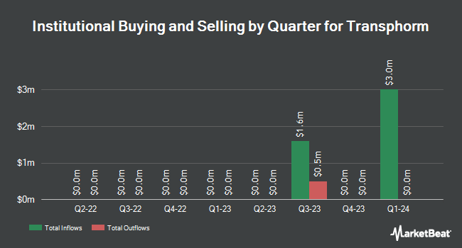 Institutional Ownership by Quarter for Transphorm (NASDAQ:TGAN)