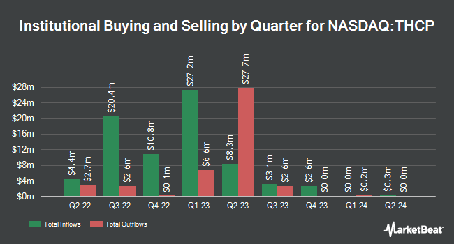 Institutional Ownership by Quarter for Thunder Bridge Capital Partners IV (NASDAQ:THCP)