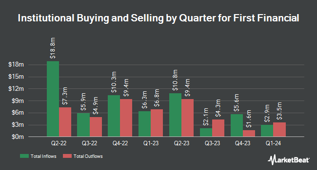 Institutional Ownership by Quarter for First Financial (NASDAQ:THFF)