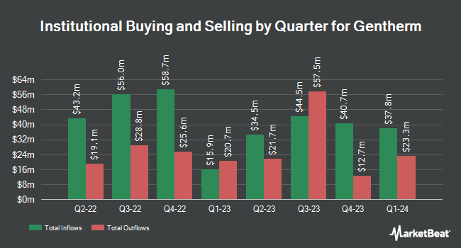 Institutional Ownership by Quarter for Gentherm (NASDAQ:THRM)