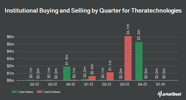 Institutional Ownership by Quarter for Theratechnologies (NASDAQ:THTX)