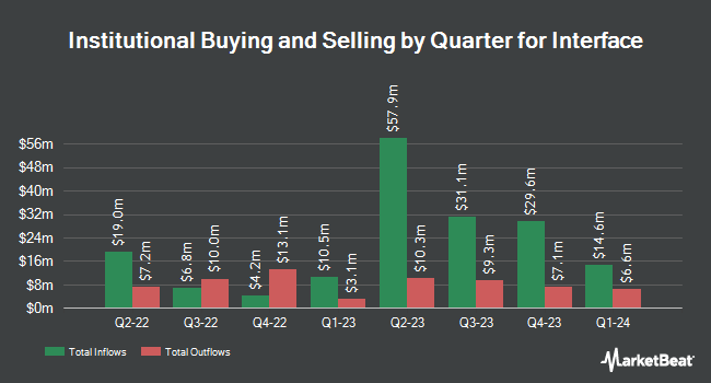 Institutional Ownership by Quarter for Interface (NASDAQ:TILE)