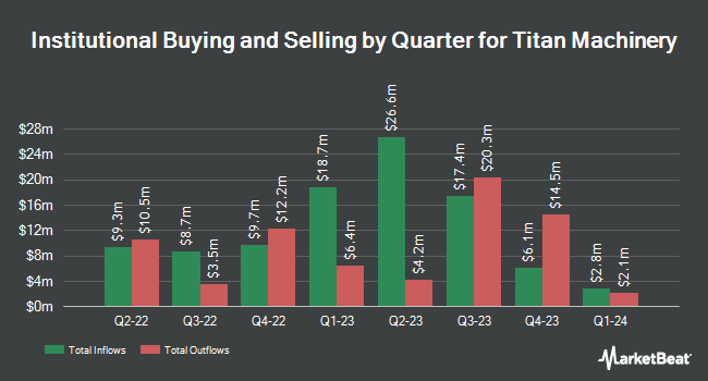 Institutional Ownership by Quarter for Titan Machinery (NASDAQ:TITN)