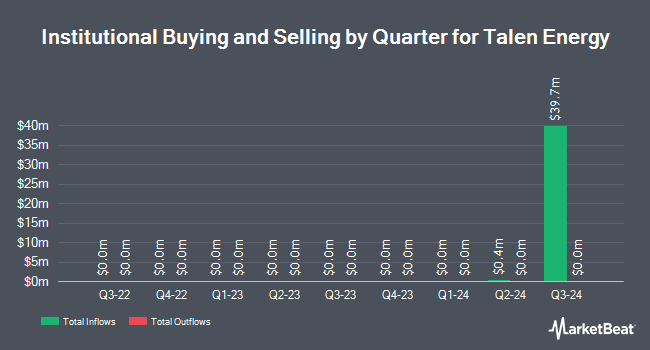 Institutional Ownership by Quarter for Talen Energy (NASDAQ:TLN)