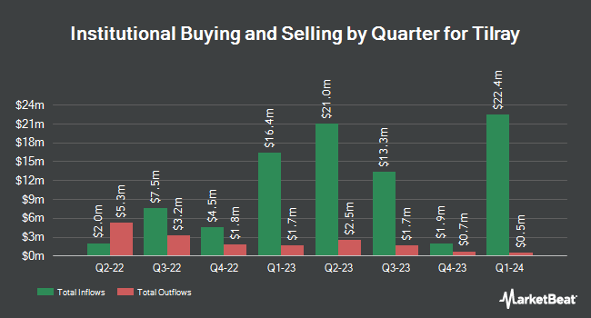 Institutional Ownership by Quarter for Tilray (NASDAQ:TLRY)