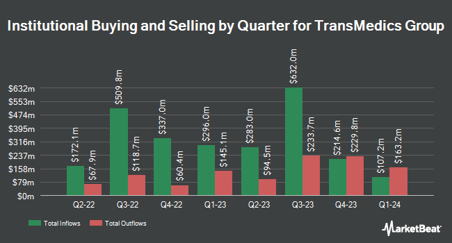 Institutional Ownership by Quarter for TransMedics Group (NASDAQ:TMDX)